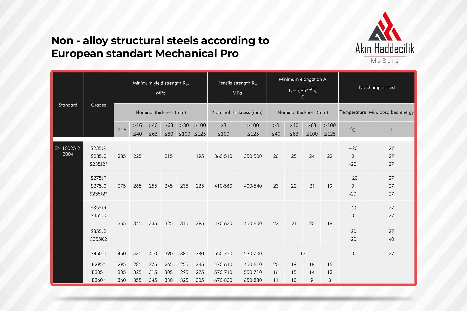 NON-ALLOY MECHANICAL PROPERTIES